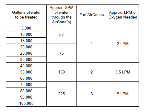 AirCone sizing chart: gallons treated, flow rate and oxygen needed