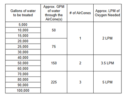AirCone sizing chart: gallons treated, flow rate and oxygen needed